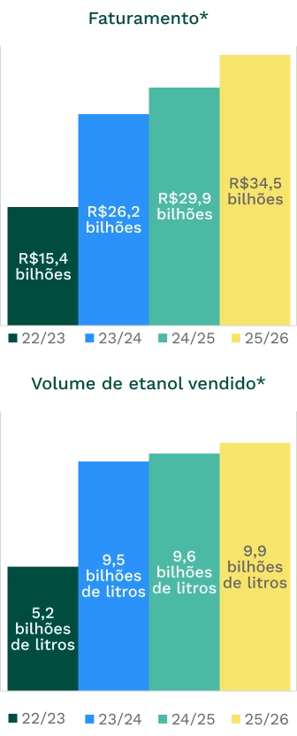 Gráfico com comparativo do faturamento e volume de litros vendidos nas safras 22/23 a 25/26